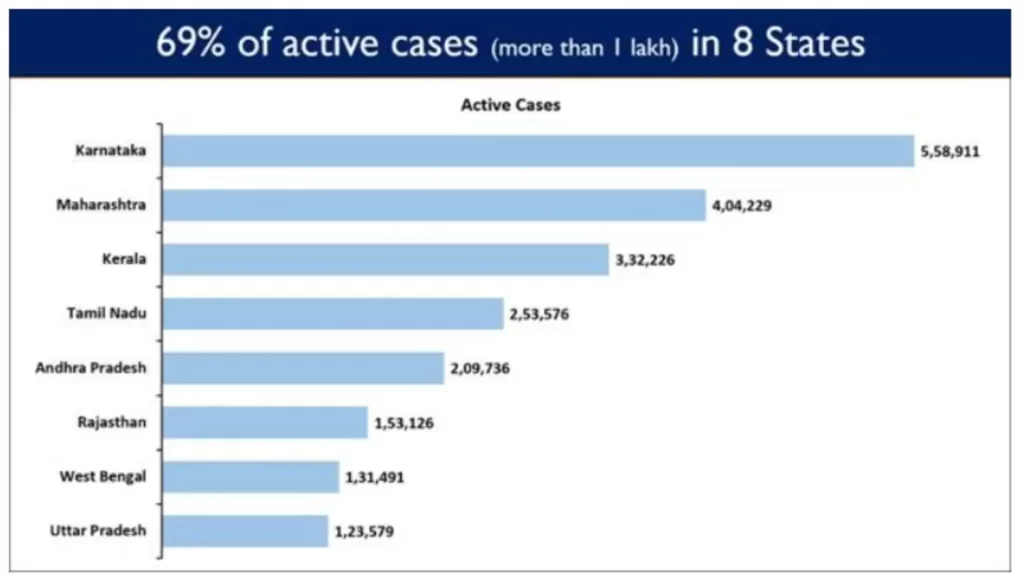Daily Recoveries Outnumber Daily New Cases for 7th Consecutive Day