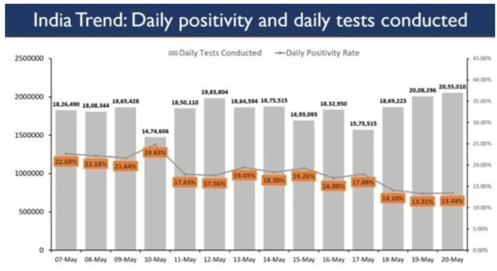 Daily Recoveries Outnumber Daily New Cases for 7th Consecutive Day