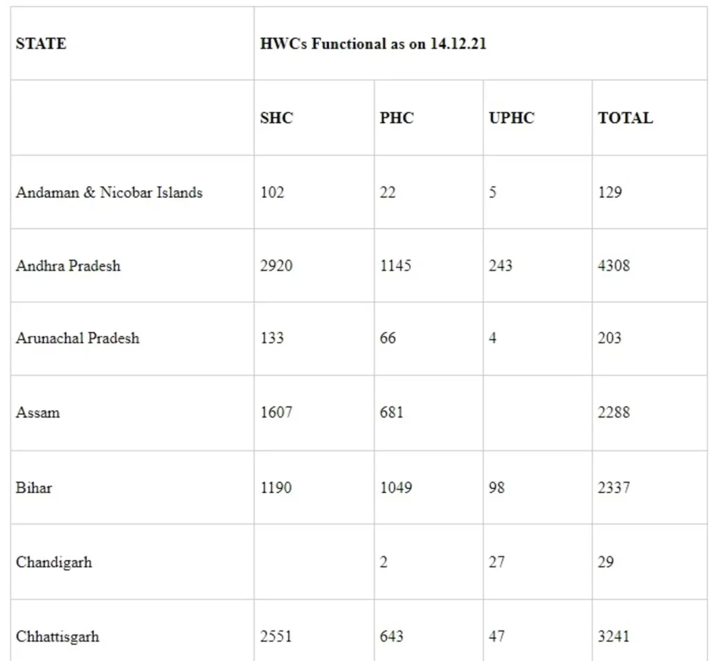 Update on Ayushman Bharat – Health & Wellness Centres