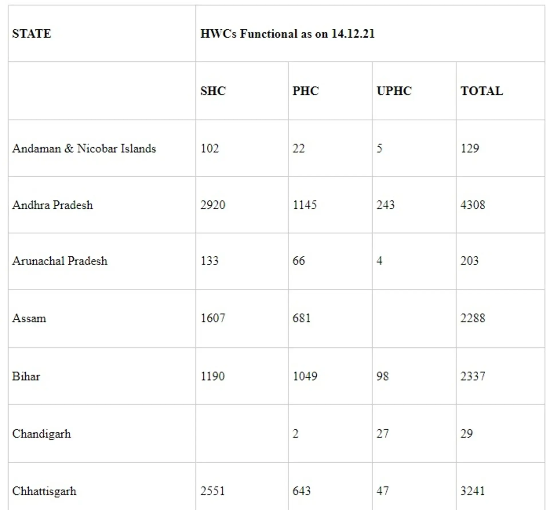 Update on Ayushman Bharat – Health & Wellness Centres
