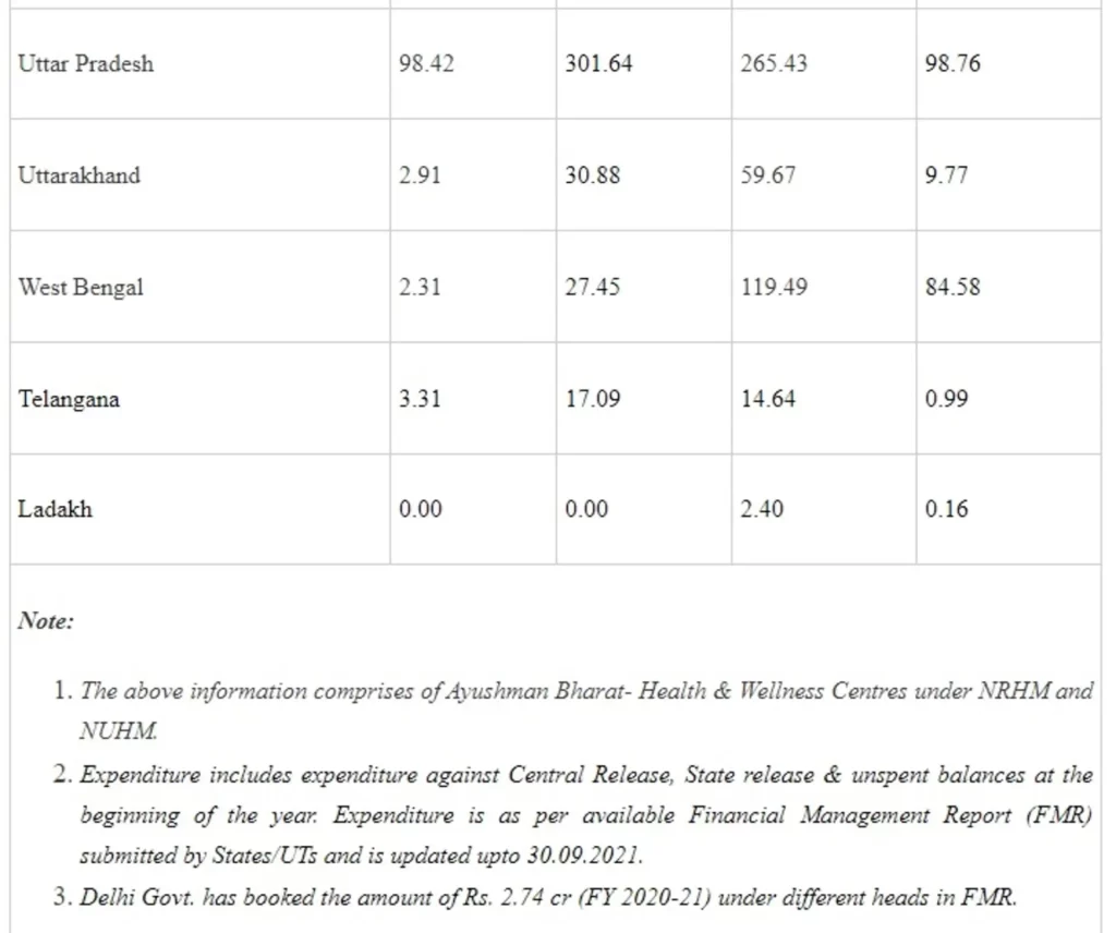 Update on Ayushman Bharat – Health and Wellness Centres