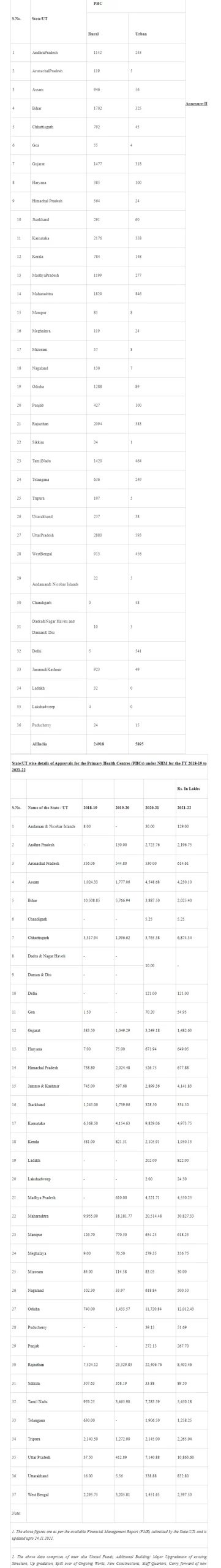 Update on Establishment of Primary Health Centres