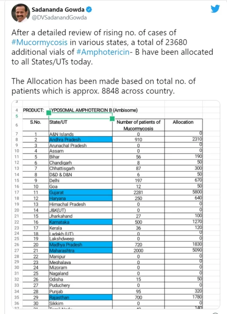 Fresh allocation of Amphotericin B in view of rising Mucormycosis cases – Shri Sadananda Gowda