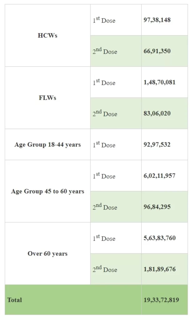 India Again Sets a New Record with Highest ever 20.66 Lakh Tests Conducted in the last 24 hours