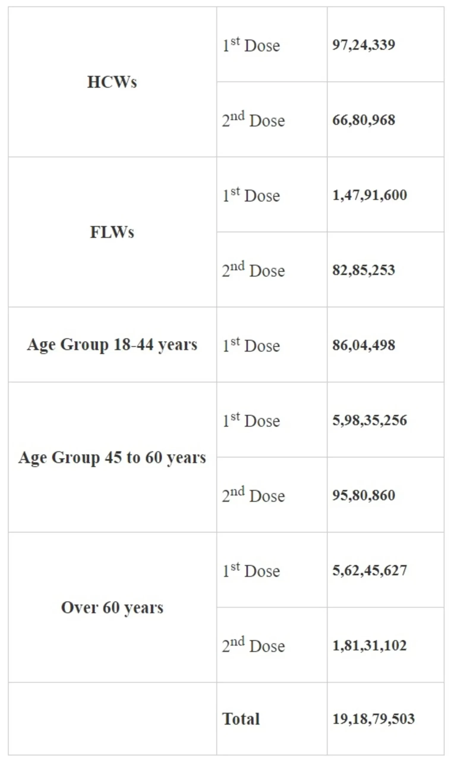 Nationwide Cumulative Vaccination Coverage exceeds 19 CroreNationwide Cumulative Vaccination Coverage exceeds 19 Crore