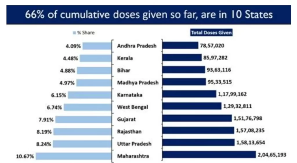 Nationwide Cumulative Vaccination Coverage exceeds 19 CroreNationwide Cumulative Vaccination Coverage exceeds 19 Crore