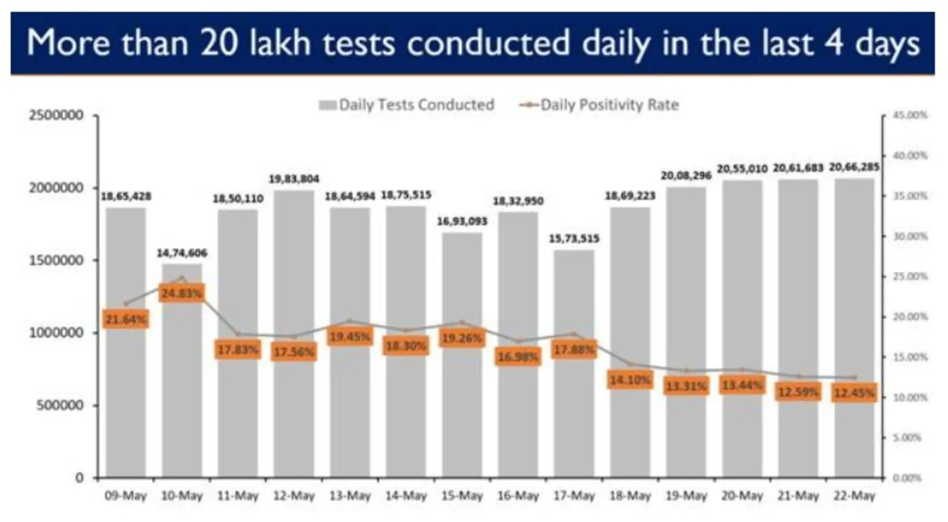 India Again Sets a New Record with Highest ever 20.66 Lakh Tests Conducted in the last 24 hours