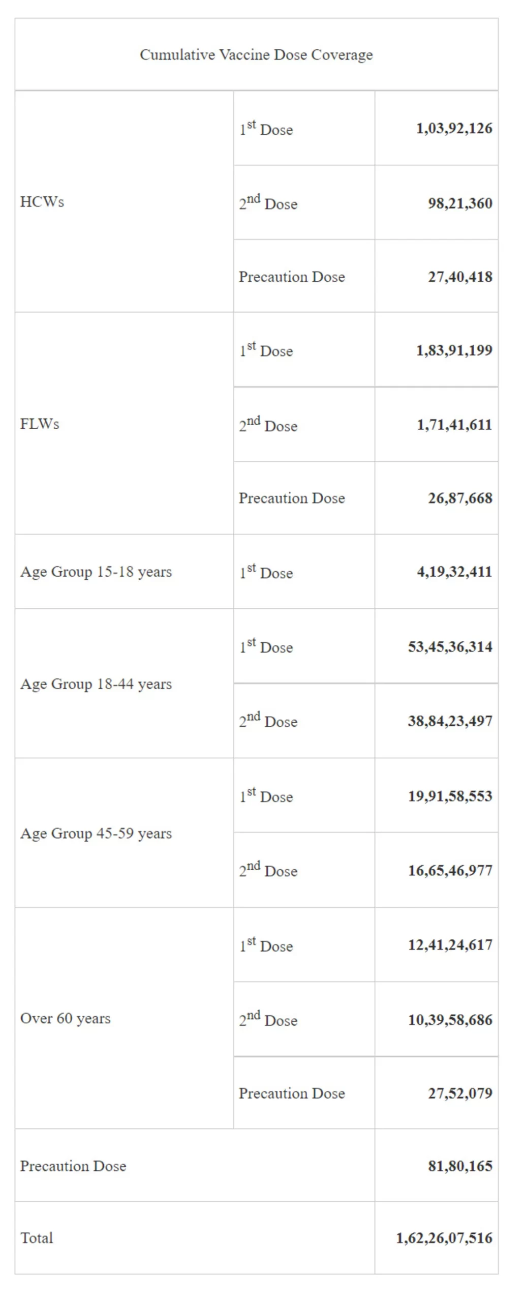 India’s Cumulative COVID-19 Vaccination Coverage exceeds 162.26 Cr