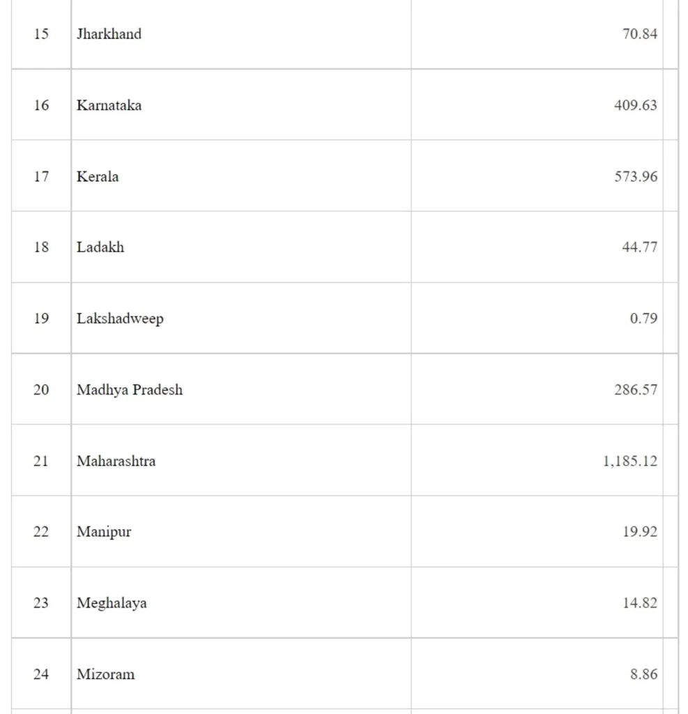 Assistance to States to Fight Covid-19