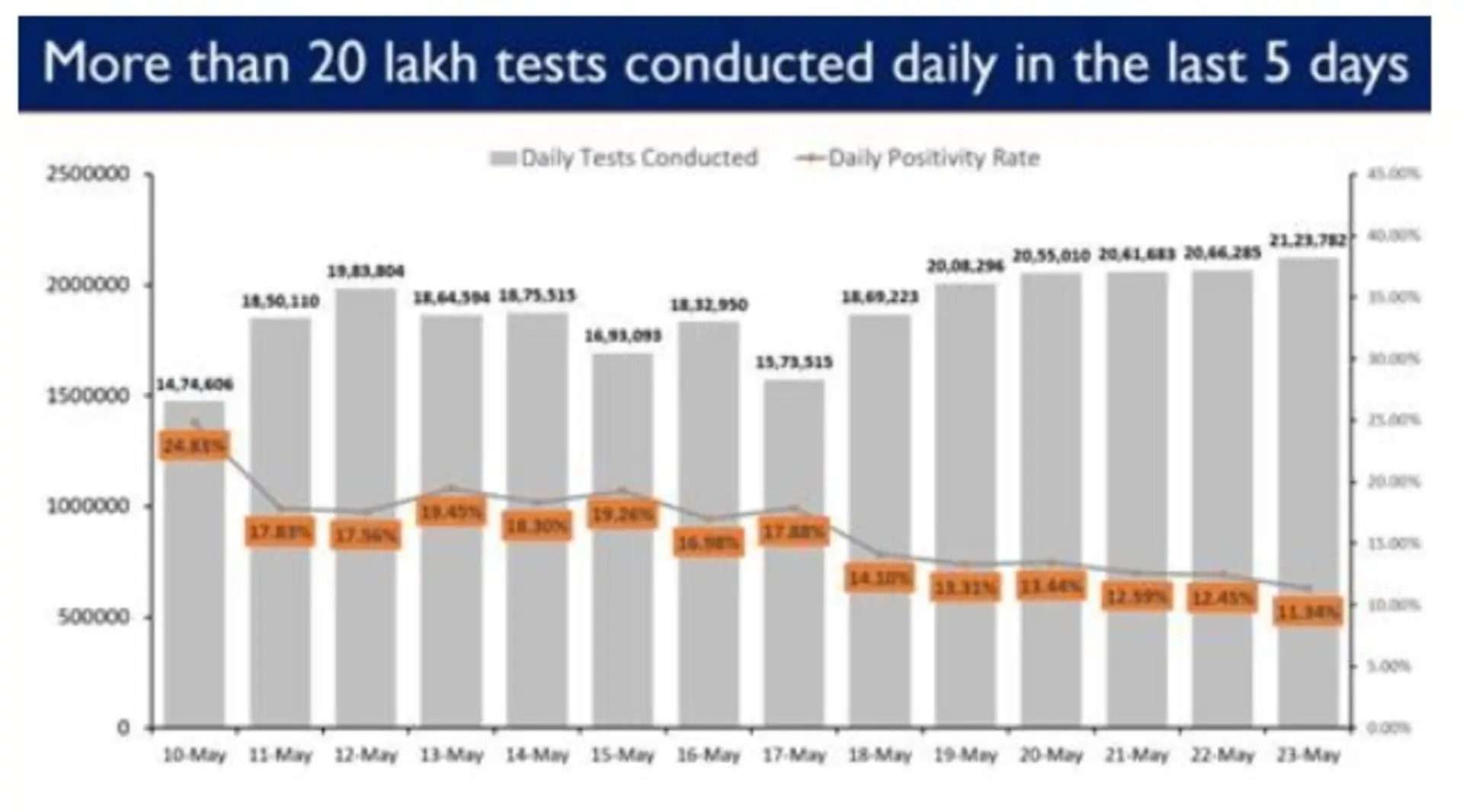 With 21.23 Lakh Tests, India sets a New Record again with Highest ever Tests Conducted in the last 24 hours