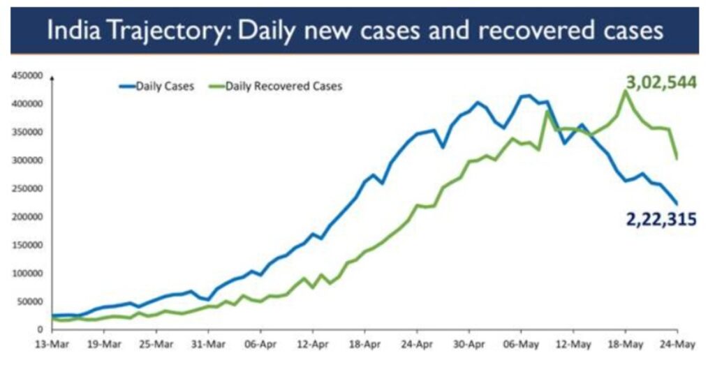India crosses a major landmark with more than 1 Cr vaccine doses administered for 18-44 age group under Phase-3 of Vaccination Drive