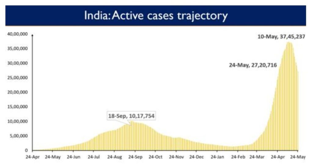 India crosses a major landmark with more than 1 Cr vaccine doses administered for 18-44 age group under Phase-3 of Vaccination Drive