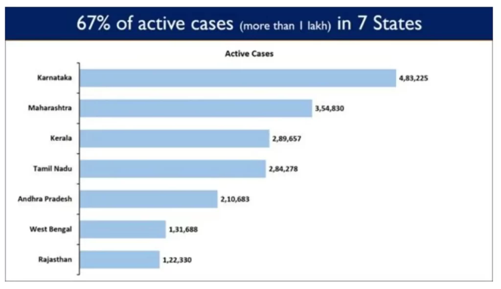 With 21.23 Lakh Tests, India sets a New Record again with Highest ever Tests Conducted in the last 24 hours