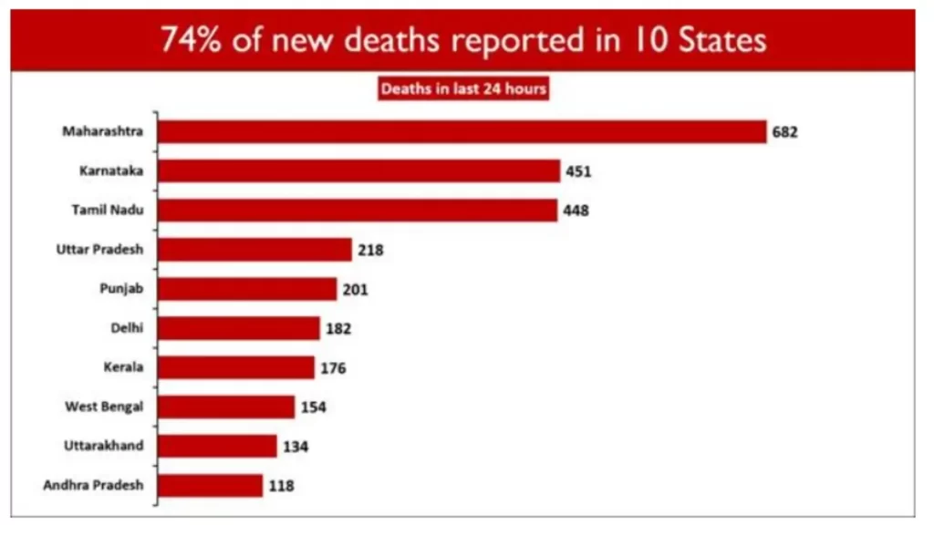 With 21.23 Lakh Tests, India sets a New Record again with Highest ever Tests Conducted in the last 24 hours