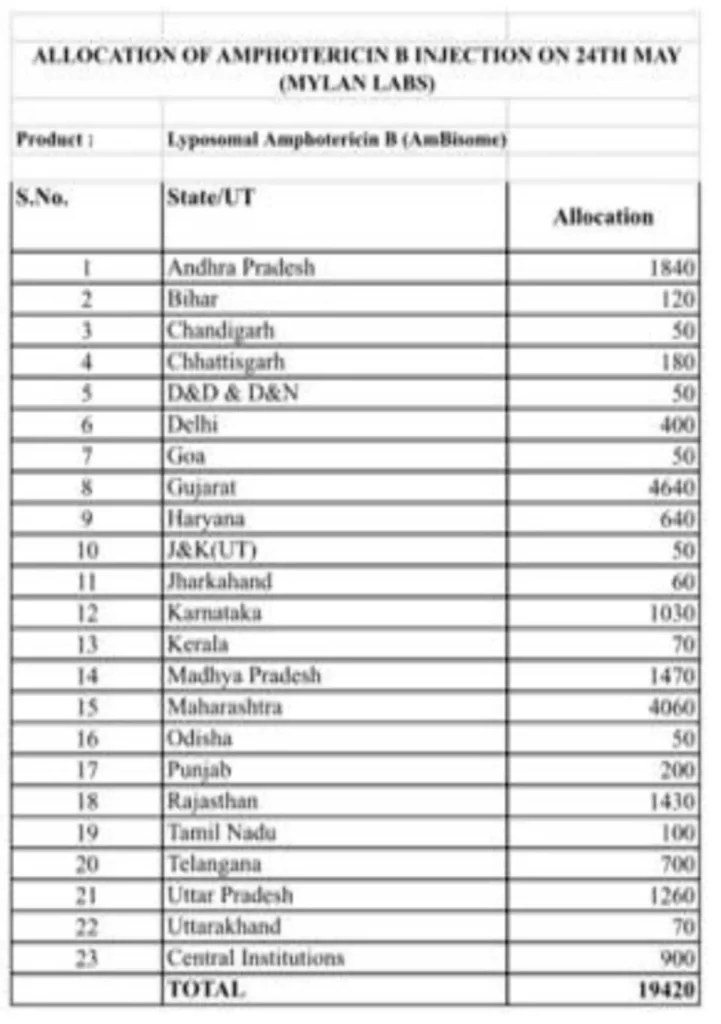 Additional 19,420 vials of Amphotericin- B allocated to States/UTs