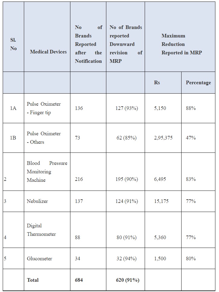 On capping of Trade Margin by the Union Government, 91% of brands of 5 Medical Devices report downward revision of prices up to 88%