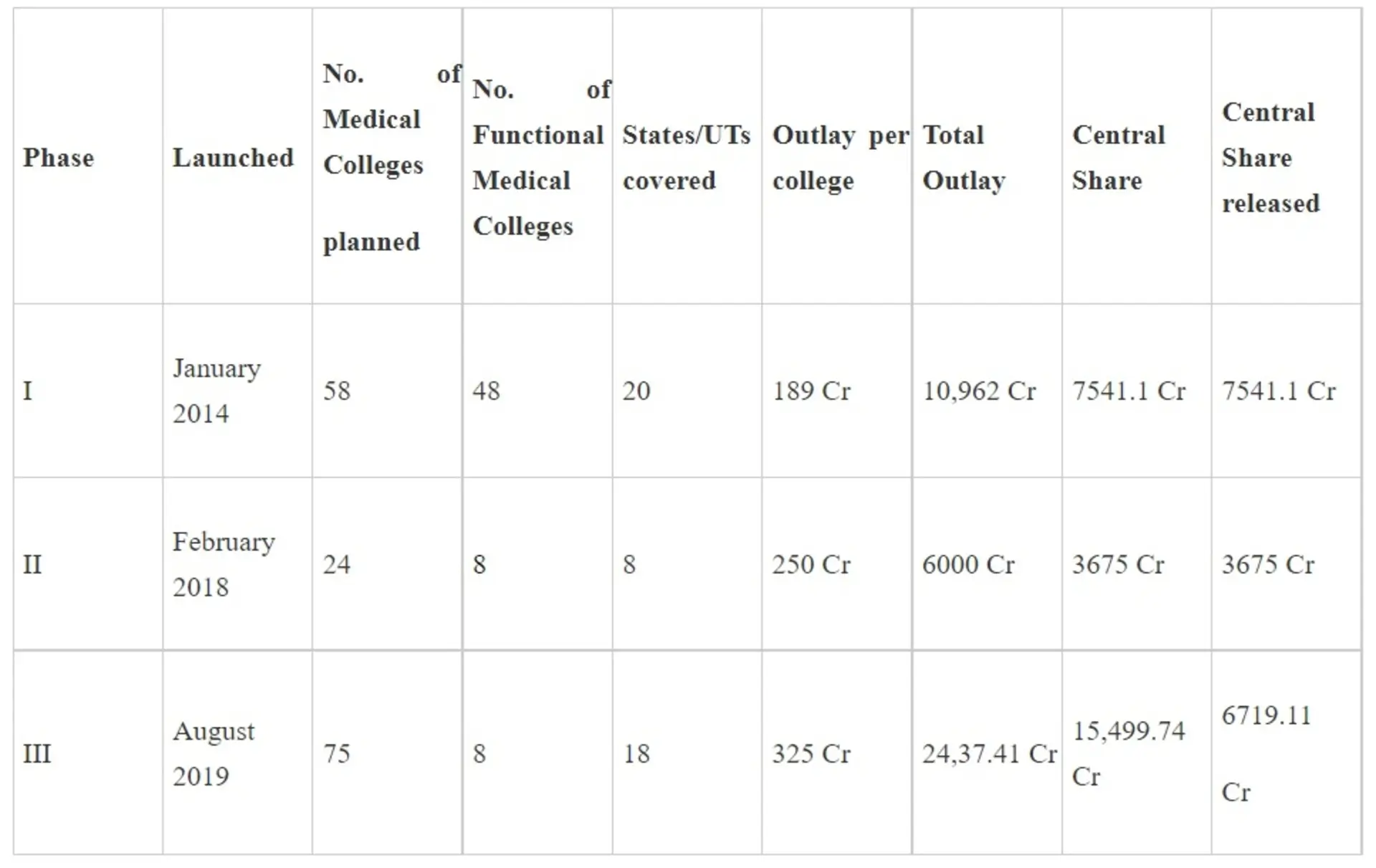 India’s comprehensive investment in Medical Education: ₹17,691.08 Cr invested in 157 new approved Medical Colleges since 2014