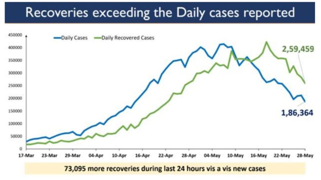On a declining trend, India’s Active Caseload further dips to 23,43,152; Active Cases decrease by 76,755 in last 24 hours