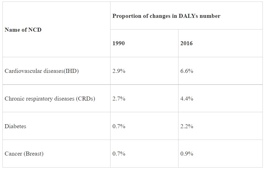 Status of Non-Communicable Diseases (NCDs) in India 