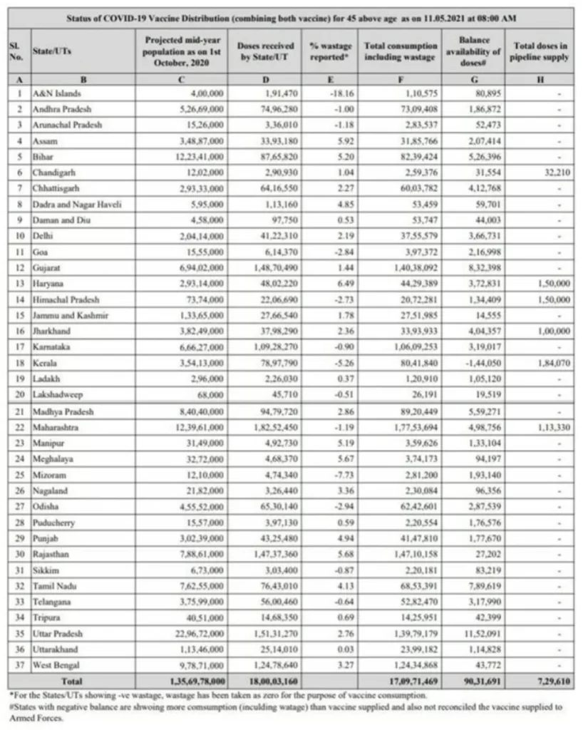 More than 18 crore vaccine doses provided to States/UTs Free of Cost by Govt. of India, so far