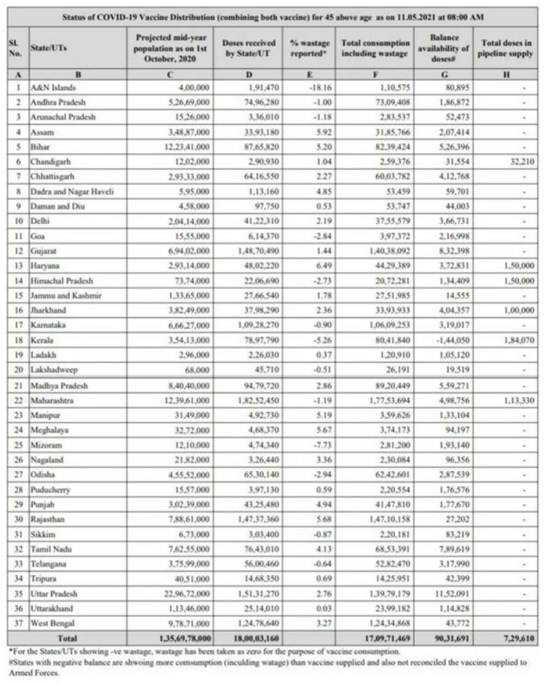 More than 18 crore vaccine doses provided to States/UTs Free of Cost by Govt. of India, so far