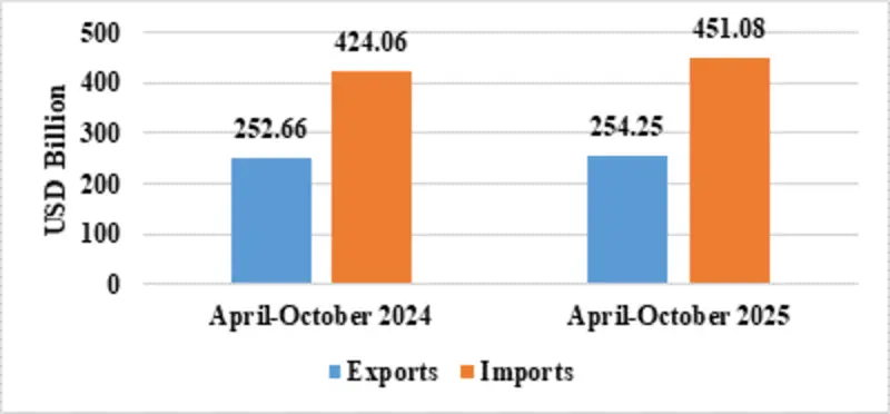 The cumulative exports (merchandise & services) during April-October 2025 is estimated at US$ 491.80 Billion, as compared to US$ 469.11 Billion in April-October 2024, estimated growth of 4.84%.