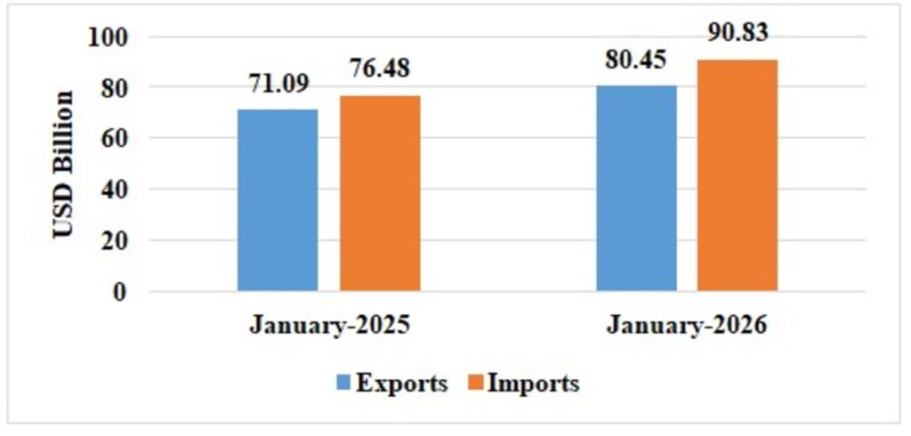 The cumulative exports (merchandise & services) during April-January 2025-26 is estimated at US$ 720.76 Billion, as compared to US$ 679.02 Billion in April-January 2024-25, an estimated growth of 6.15%