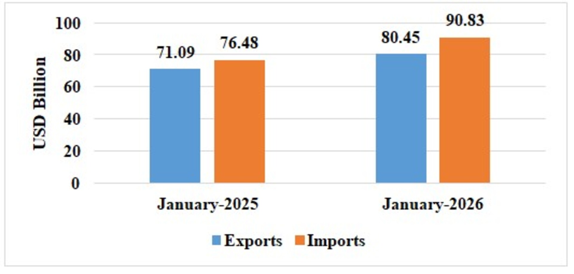 The cumulative exports (merchandise & services) during April-January 2025-26 is estimated at US$ 720.76 Billion, as compared to US$ 679.02 Billion in April-January 2024-25, an estimated growth of 6.15%