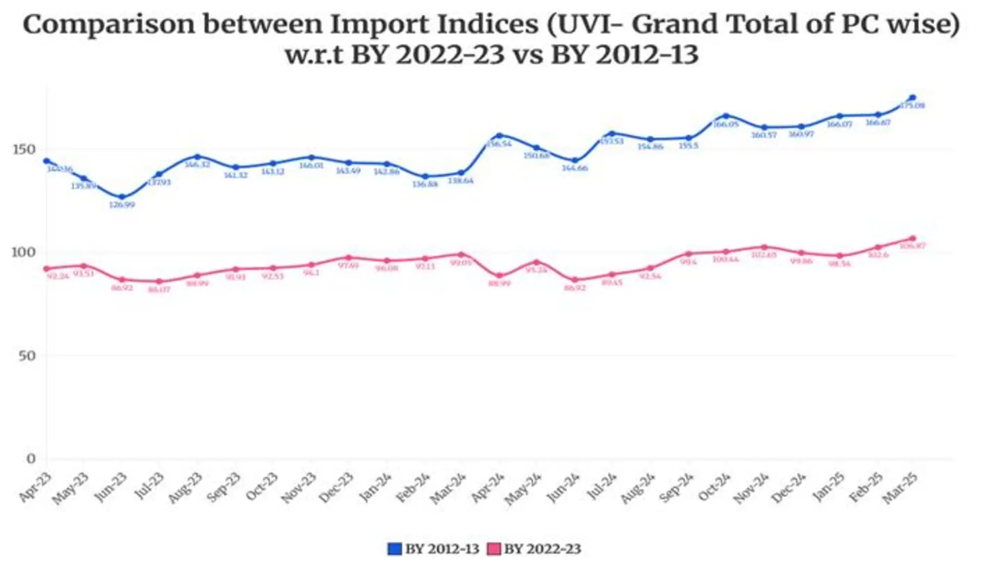 Directorate General of Commercial Intelligence and Statistics Revises Base Year of Merchandise Trade Indices to FY 2022–23 to Reflect Current Trade Structure and Global Patterns